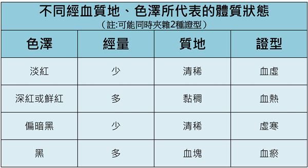 血塊、子宮內(nèi)膜怎分辨?