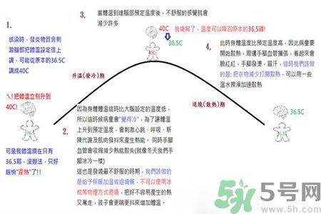 寶寶發(fā)燒怎么辦?這樣做菜正確...