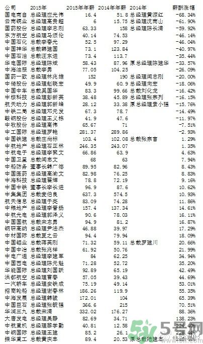 央企老總薪酬排行榜是怎樣的？央企的最低薪酬是多少？