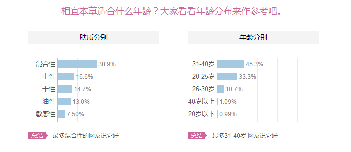 相宜本草適合十八歲皮膚用嗎？相宜本草適合什么年齡的人用？