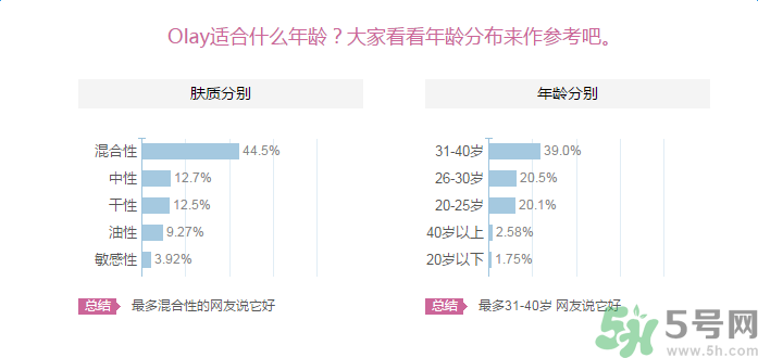 Olay輕透隔離防曬乳液適合什么年齡使用？