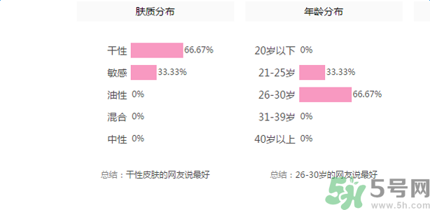 佰草集深潤活顏精華水適合什么膚質(zhì)？