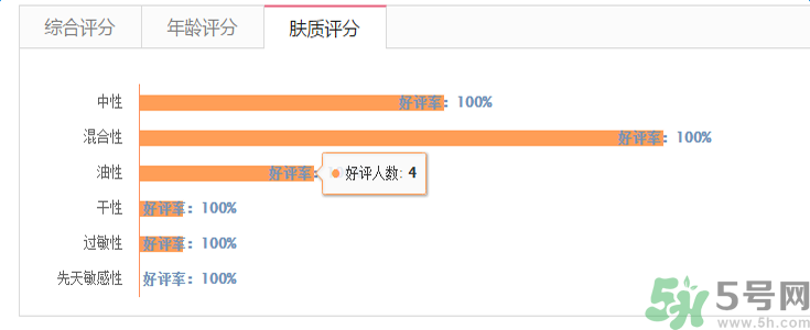 蘭芝臻白凈透修護(hù)精華露適合什么膚質(zhì)？敏感膚質(zhì)可以用蘭芝臻白凈透修護(hù)精華露嗎？