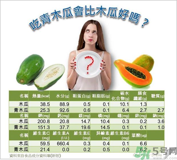 咳嗽能吃木瓜嗎？咳嗽吃木瓜好不好？