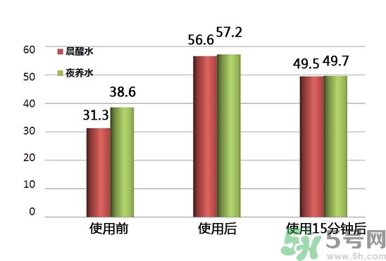 珀萊雅早晚水漾早晚水怎么用?