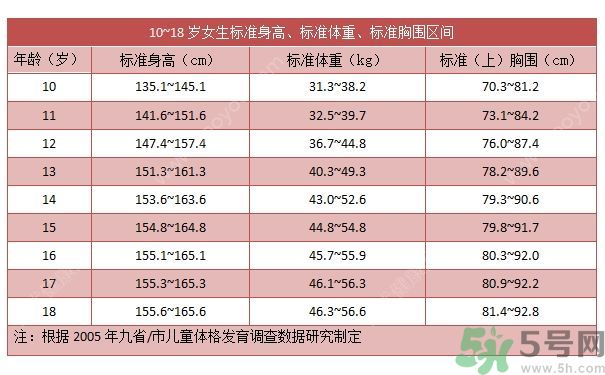 14歲女孩身高149cm正常嗎？14歲女孩身高標(biāo)準(zhǔn)是多少？