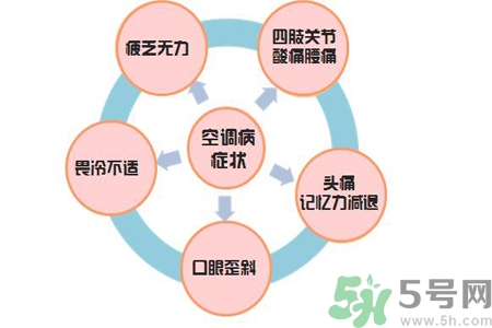 空調(diào)病有什么表現(xiàn)？產(chǎn)生空調(diào)病的原因是什么？