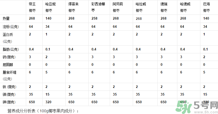 椰棗怎么吃？椰棗的功效與作用