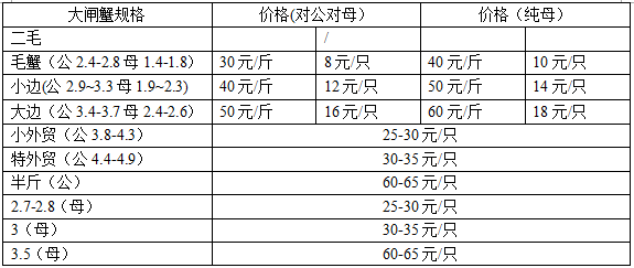 大閘蟹多少錢一斤？大閘蟹多少錢一只？