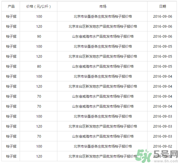 梭子蟹多少錢一斤？梭子蟹多少錢一只？