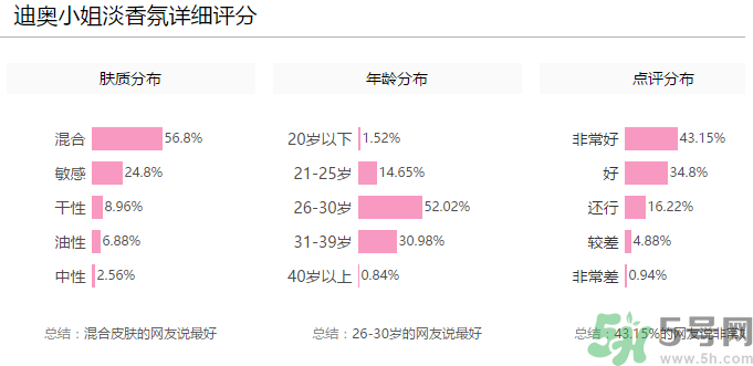 全新迪奧小姐淡香氛多少錢？全新迪奧小姐淡香氛專柜價(jià)格