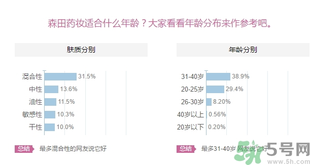 森田藥妝面膜適合什么年齡？森田藥妝適合什么年齡？