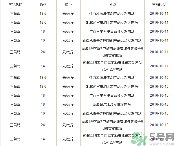 三黃雞多少錢一斤？三黃雞多少錢一只？