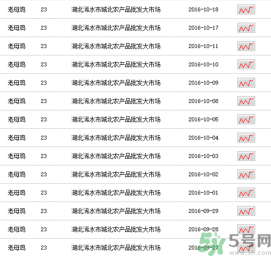 老母雞多少錢一斤？老母雞多少錢一只？