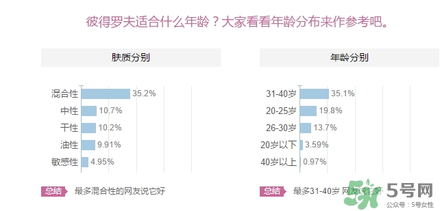 彼得羅夫適合什么年齡？彼得羅夫適合年齡