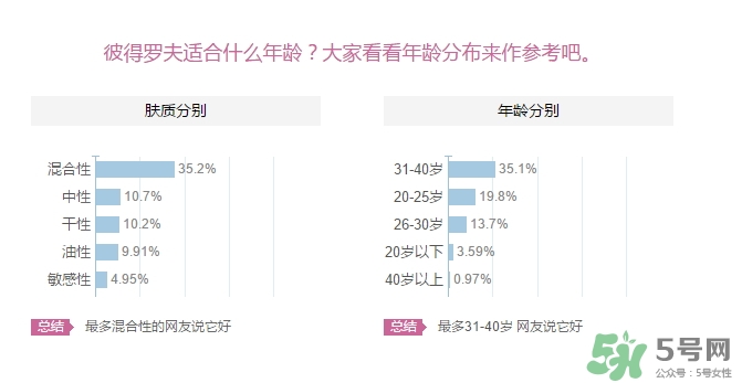 彼得羅夫適合什么膚質(zhì)？彼得羅夫適合敏感肌嗎？