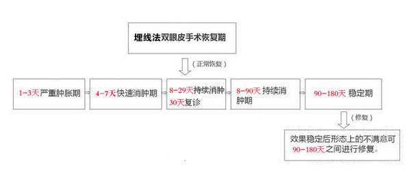 定點雙眼皮怎么做？定點雙眼皮需要拆線嗎？