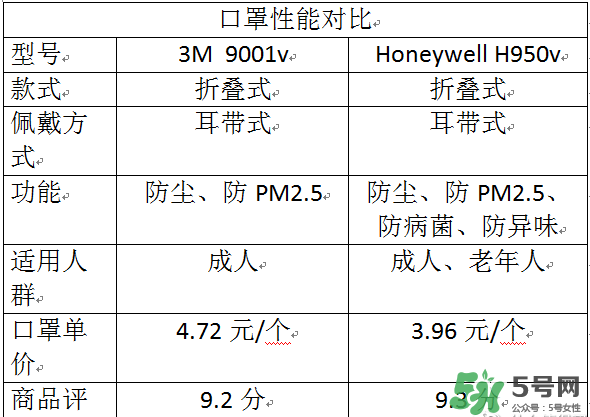 霍尼韋爾與3m哪個(gè)好？霍尼韋爾口罩與3m哪個(gè)好