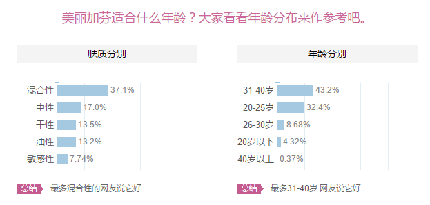 美麗加芬怎么樣？美麗加芬適合什么年齡膚質(zhì)