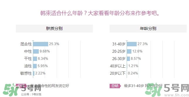 韓束適合什么年齡？韓束適合什么年齡段的人使用？