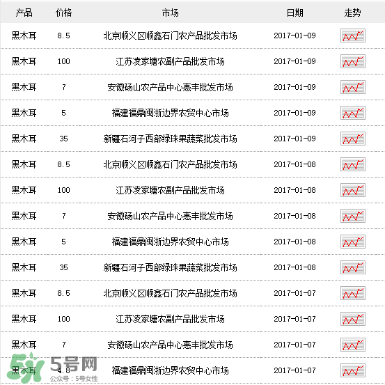 干木耳多少錢一斤？干木耳多少錢一斤2017？