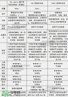 植村秀和fancl哪個(gè)好？植村秀和fancl卸妝油哪個(gè)好？