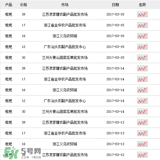 枇杷多少錢一斤？2017年枇杷多少錢一斤？