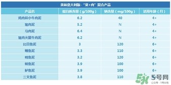 美林鱈魚泥含鹽嗎？美林鱈魚泥含不含鹽？