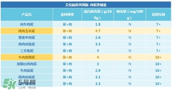 艾拉廚房肉泥怎么樣？艾拉廚房肉泥好不好？