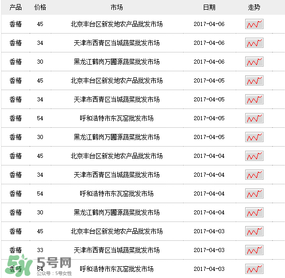 香椿多少錢一斤？香椿芽多少錢一斤2017？