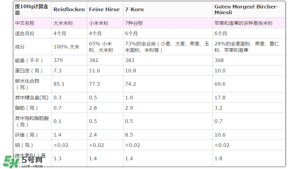 喜寶米粉成分如何？喜寶米粉成分表