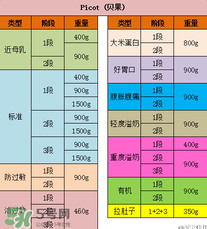 Picot貝果奶粉分段介紹 Picot貝果奶粉種類介紹