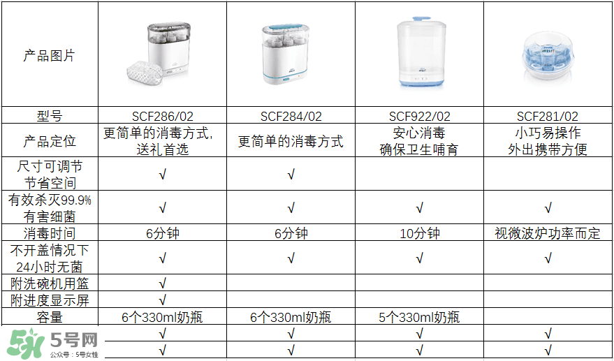 奶瓶消毒鍋帶烘干好嗎？奶瓶消毒鍋需不需要帶烘干功能呢？