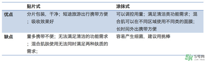 涂抹式面膜好還是貼片好 貼片面膜和涂抹面膜哪個(gè)好