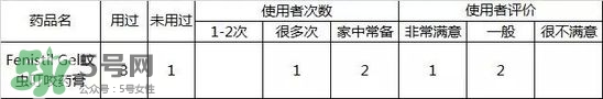 Fenistil Gel蚊蟲叮咬藥膏好用嗎？Fenistil Gel蚊蟲叮咬藥膏有效果嗎？