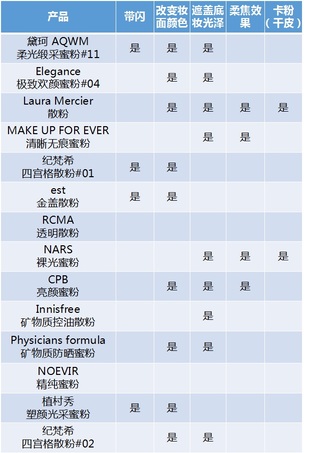 不同的膚質(zhì)散粉怎么選擇 好用的散粉推薦