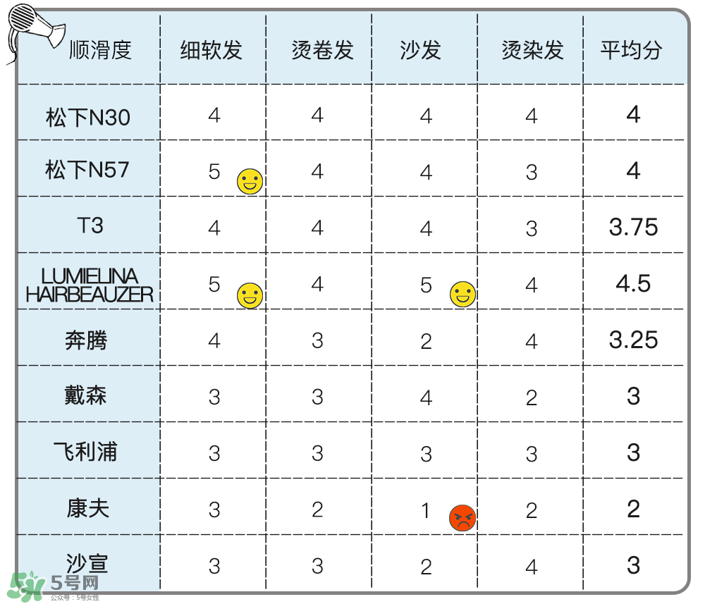 吹風(fēng)機(jī)什么牌子的好 9個(gè)熱門(mén)吹風(fēng)機(jī)評(píng)測(cè)貴就好用嗎