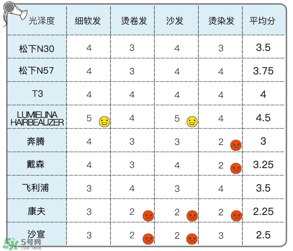 吹風(fēng)機(jī)什么牌子的好 9個(gè)熱門(mén)吹風(fēng)機(jī)評(píng)測(cè)貴就好用嗎