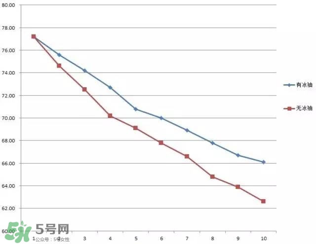 冰袖是什么？冰袖是什么原理