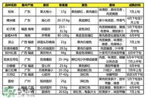 雞嘴荔枝和桂味哪個(gè)好？ 雞嘴荔枝和桂味荔枝的區(qū)別