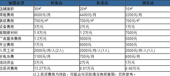 雞蛋仔多少錢一份？開一個(gè)雞蛋仔店多少錢