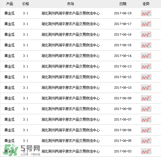 黃金瓜多少錢一斤？黃金瓜怎么挑選？