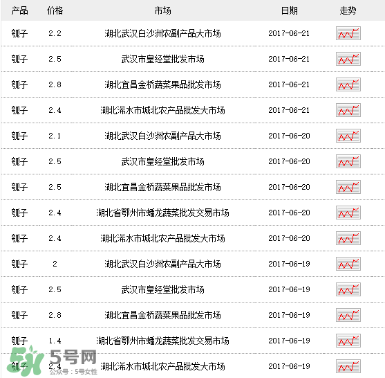 瓠子多少錢一斤？瓠子多少錢一斤2017？