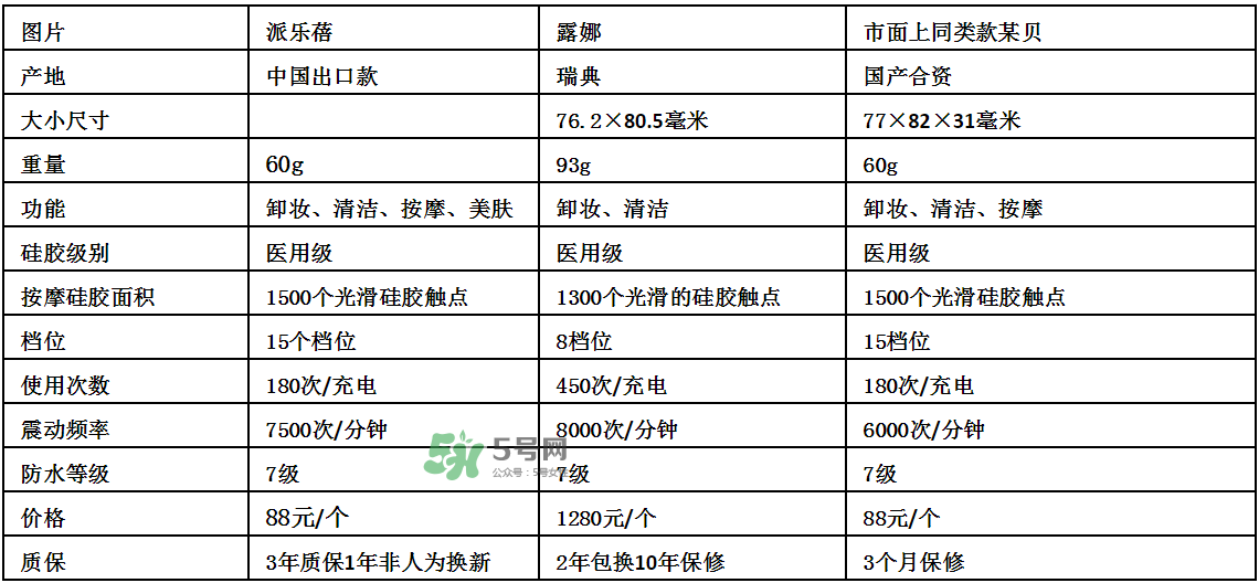 德國Pilerbeier派樂蓓和露娜潔面儀哪個好？有什么區(qū)別？