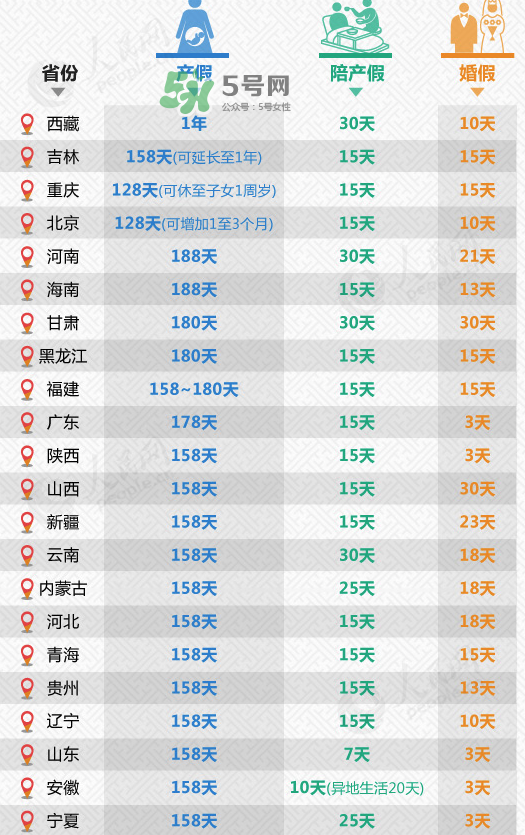 全國31省份產假都齊了 2017年產假有多久？