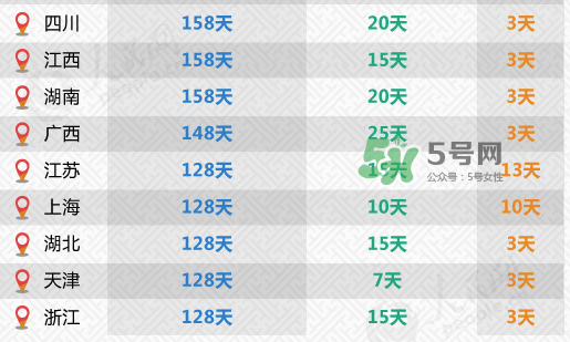 全國31省份產假都齊了 2017年產假有多久？