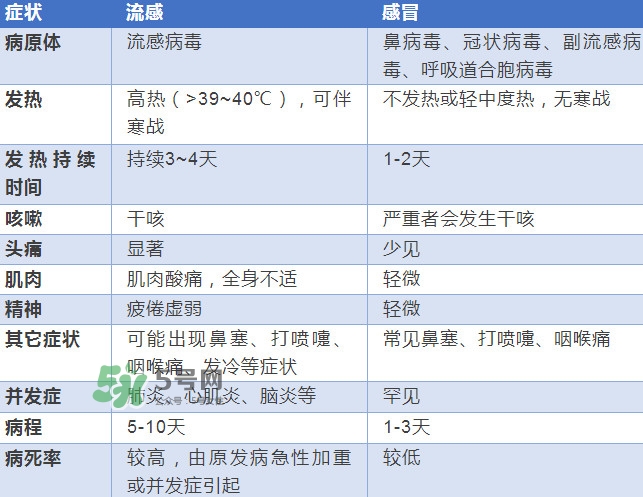 流感發(fā)燒一般幾天能好？流感和普通感冒的區(qū)別