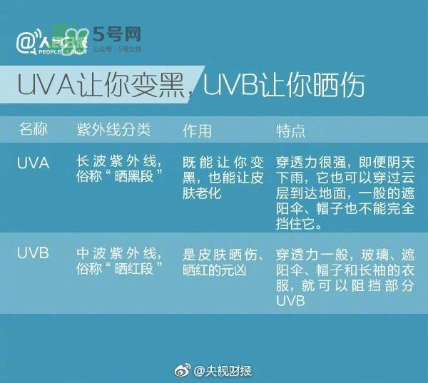 uva uvb是什么意思 防曬小知識(shí)科普