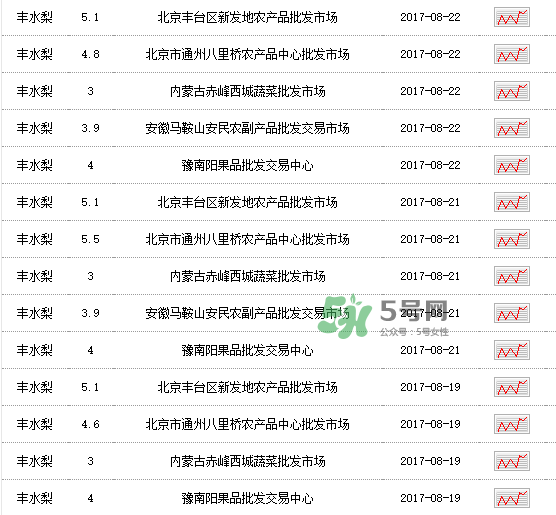 2017豐水梨多少錢一斤？豐水梨價(jià)格