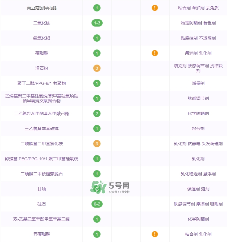 2017安耐曬金瓶成分表_安耐曬金瓶成分分析